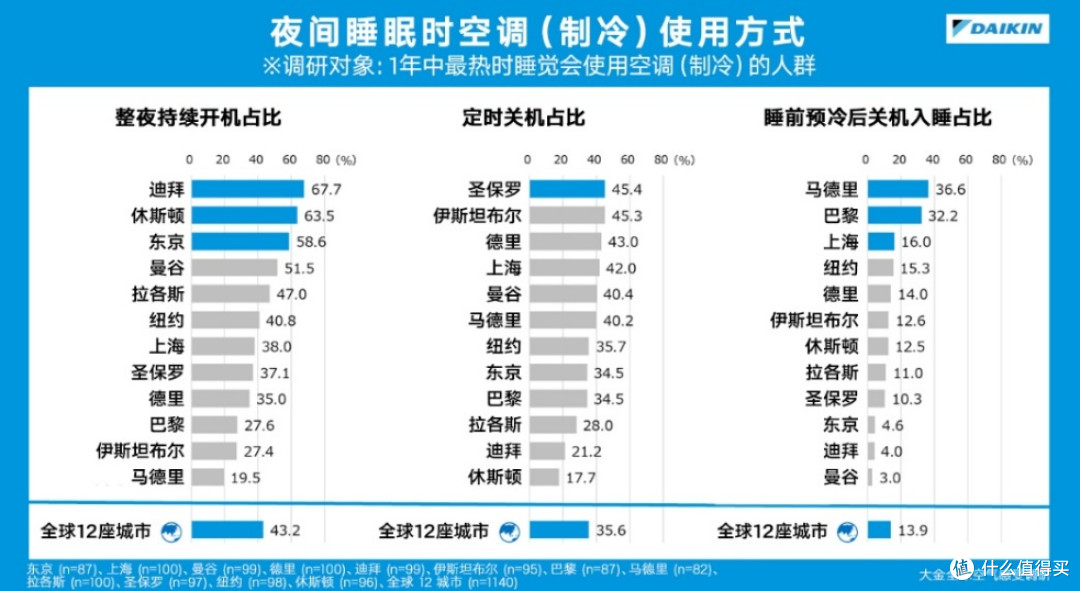 关于高温下日常生活与空调使用的大金世界空气感受调查发布
