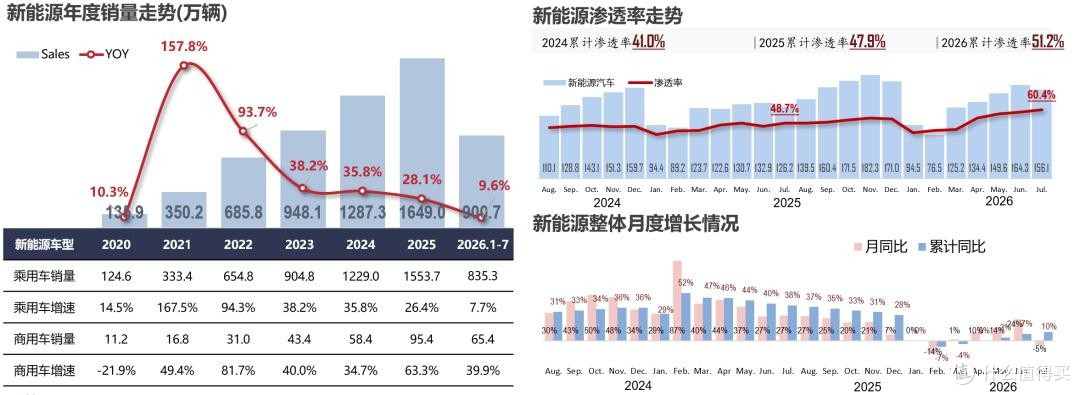 成都车展启幕,智驾杀到15万,7月新能源渗透率首破60%