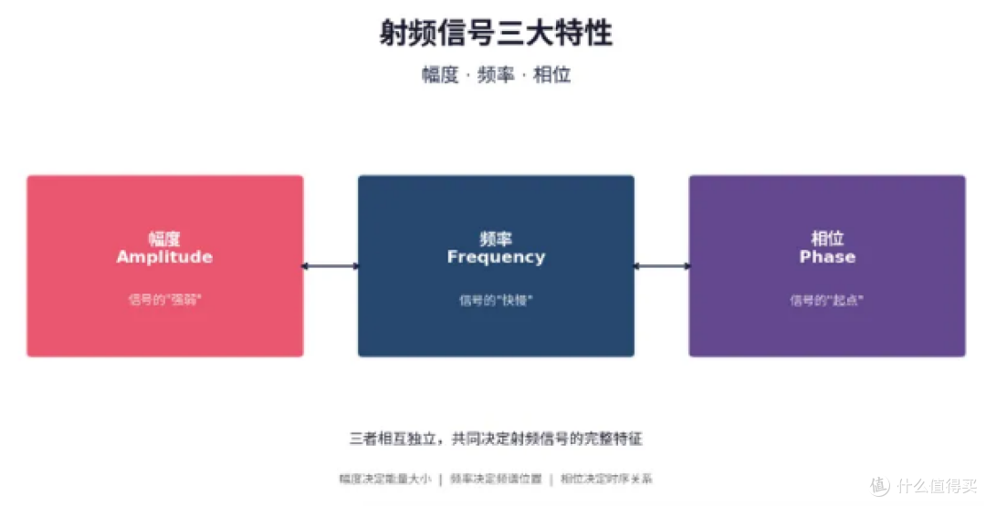 射频底层干货|幅度、频率、相位通俗解析一文讲透!