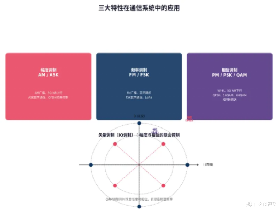射频底层干货|幅度、频率、相位通俗解析一文讲透!
