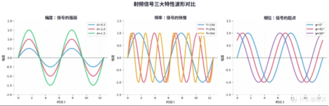 射频底层干货|幅度、频率、相位通俗解析一文讲透!