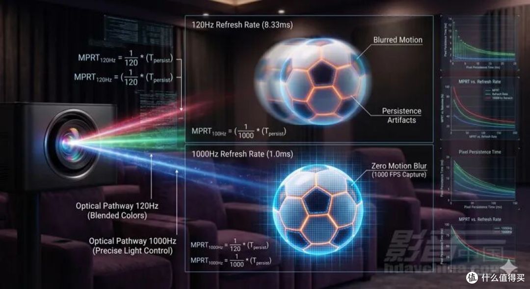 关于运动插帧与现代显示技术之间的十个关键问题