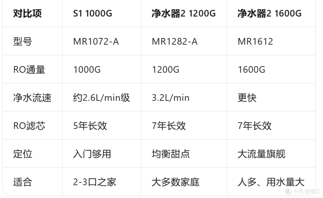 三个型号