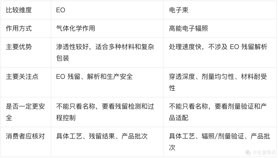 一次性内裤 EO 灭菌和电子束灭菌，哪个更好？