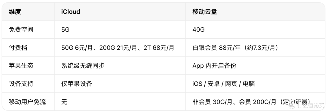 换云盘一年省 72 元，iCloud 扩容替代实测