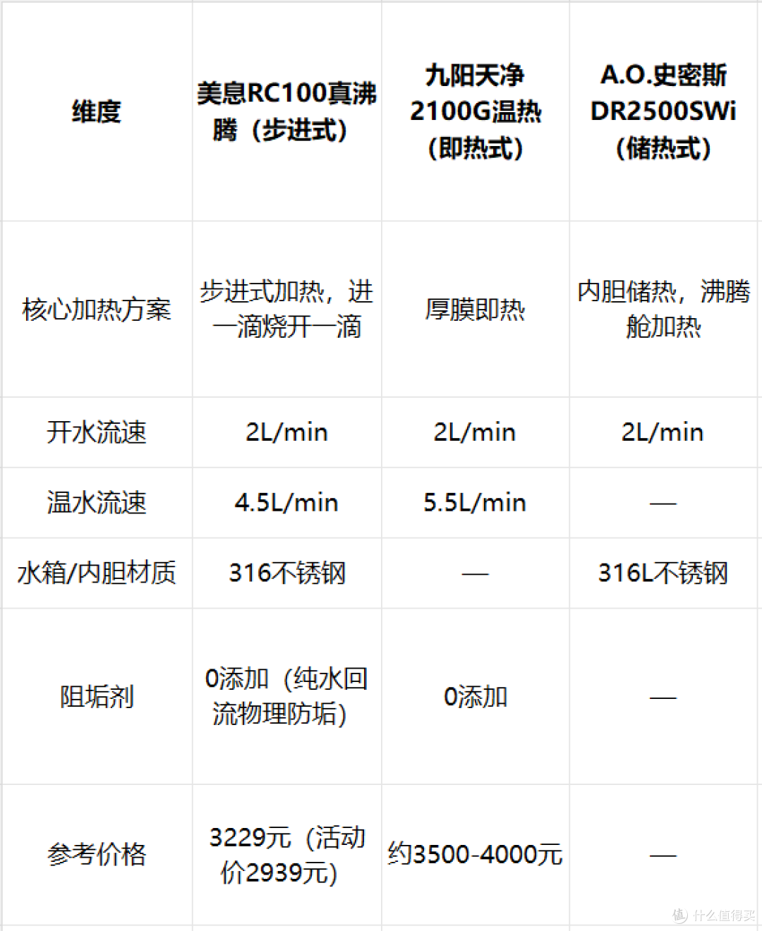 2939元能净水又能出真开水的机器值得买吗?用了半个月说点大实话