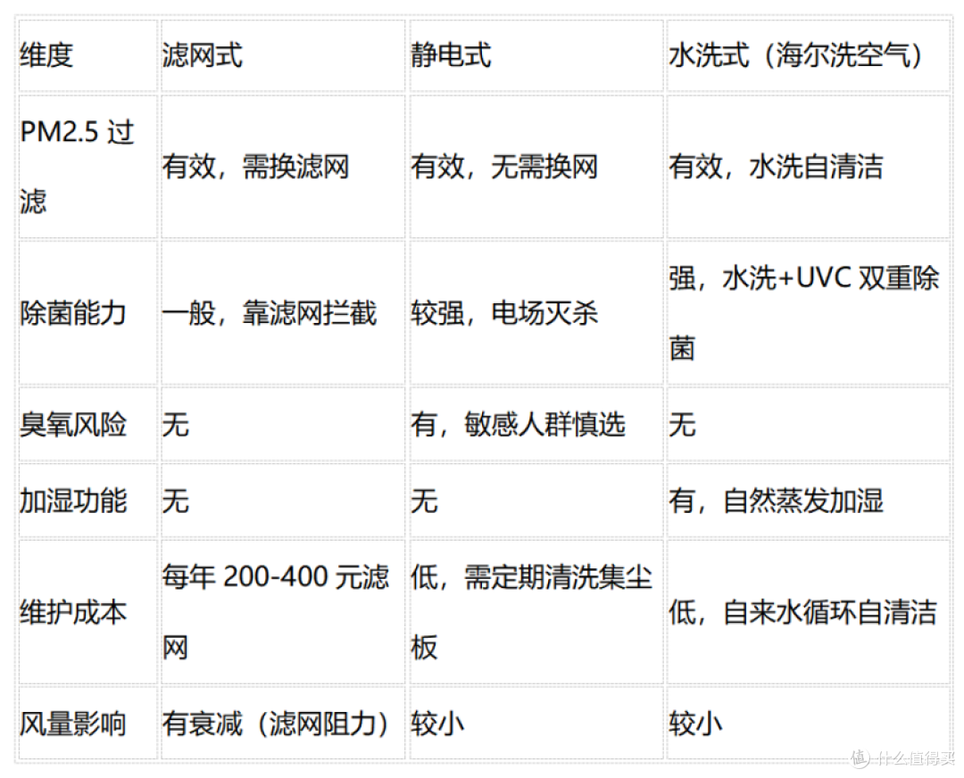 空调净化二合一值得买吗?三种技术路线选购推荐
