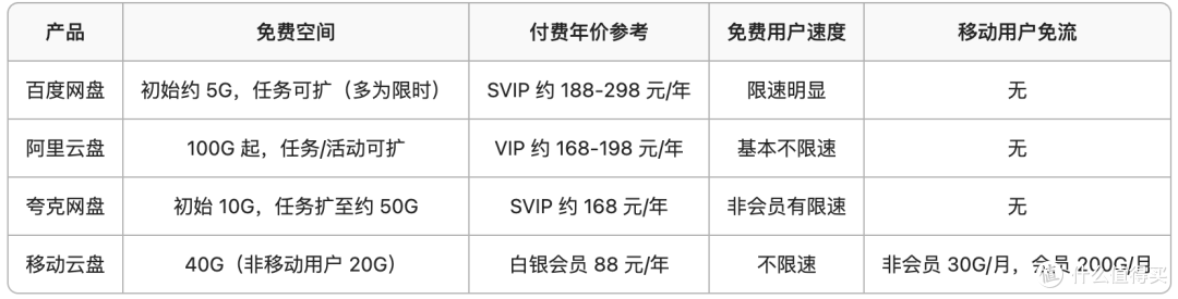 换移动云盘一年省 88?2026 网盘免费方案盘点