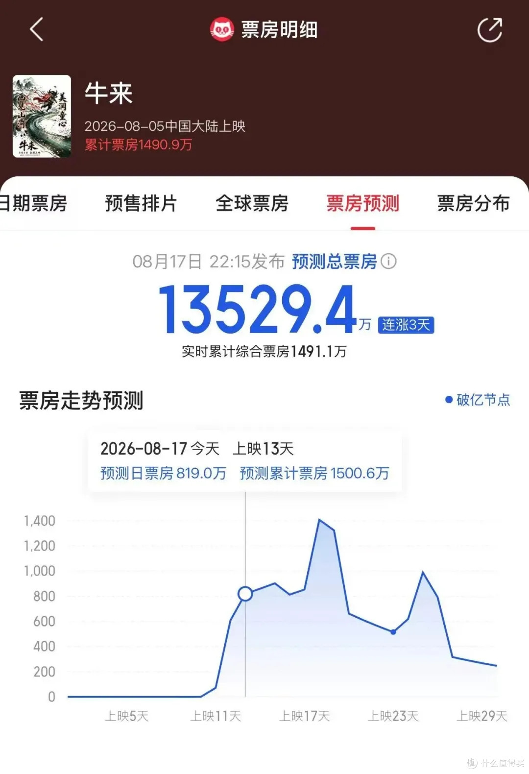 《牛来》票房冲1.35亿,草根导演信雨萌到底能赚多少钱?