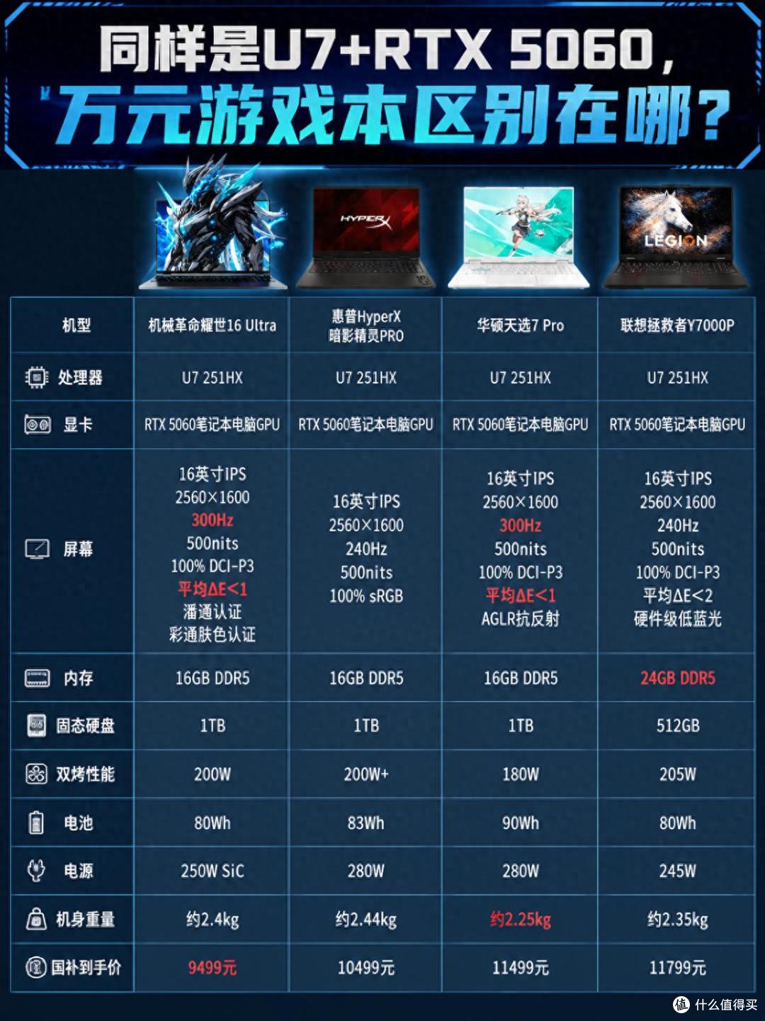同样是U7+RTX 5060，万元游戏本区别在哪？看完心里有数