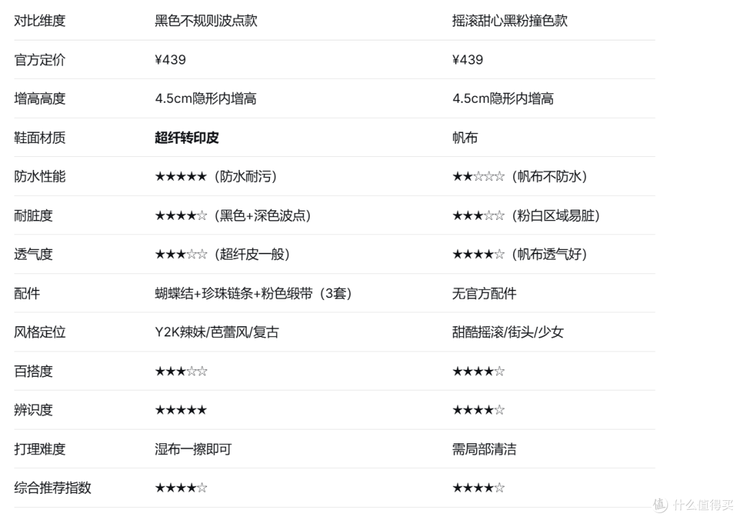 Ouder横评:波点款 vs 摇滚甜心黑粉撞色,谁才是甜酷风王者?