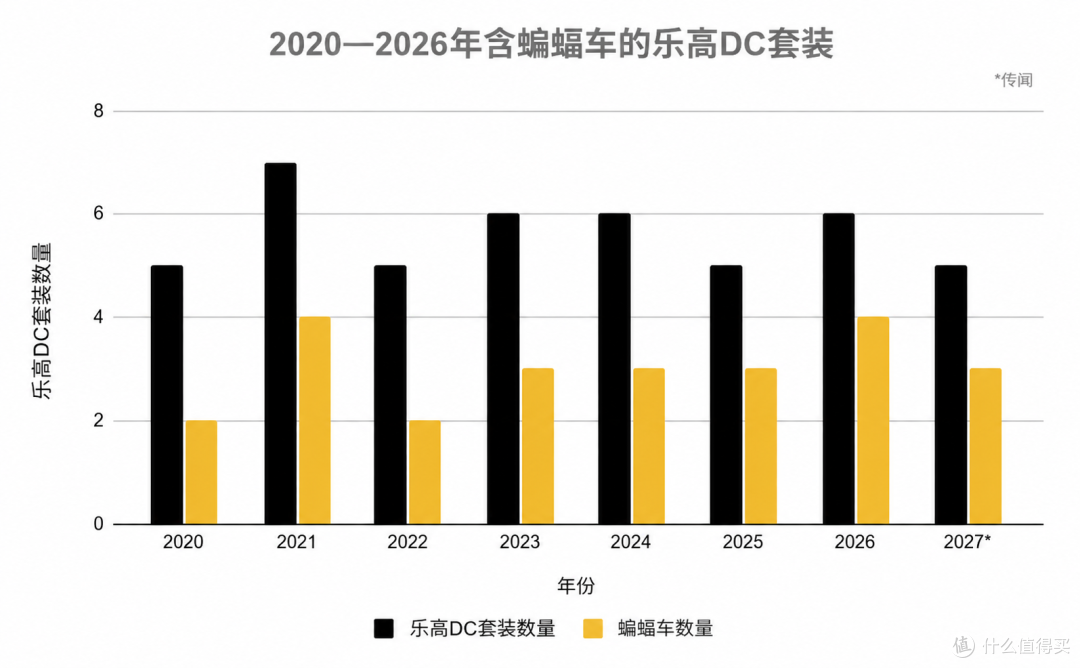 2026年都第四辆蝙蝠车了，乐高DC其他角色不配拥有套装吗？