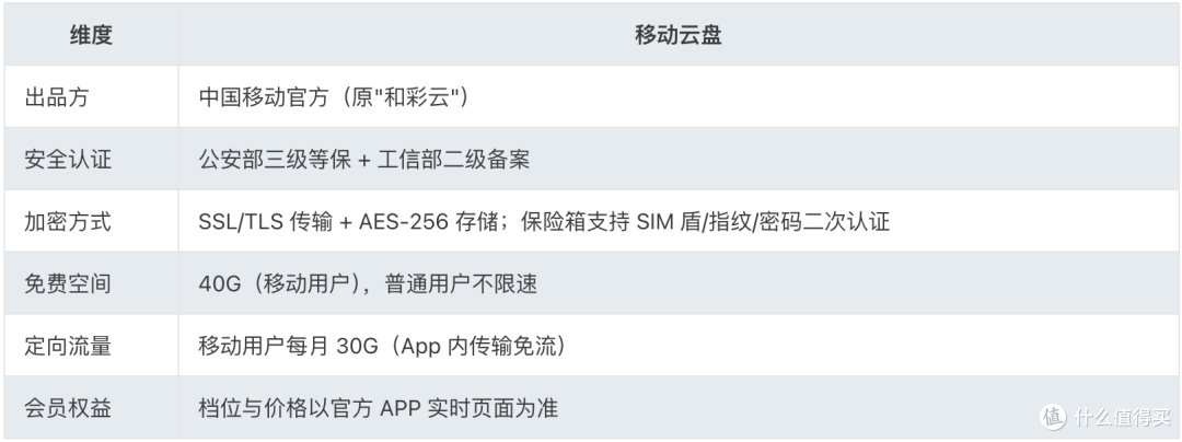 怕隐私泄露选运营商网盘，加密备份实测