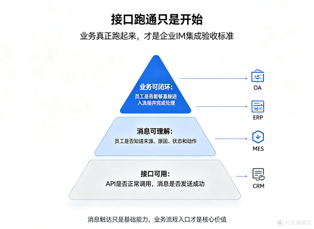 企业IM接入ERP、MES、OA怎么验收？别只测试"消息能发送"