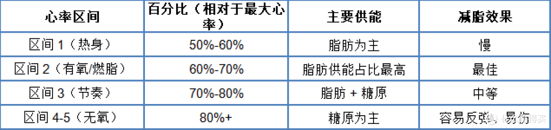 最大心率粗估公式：220 - 年龄（粗略）或使用心率手表/手环实测。