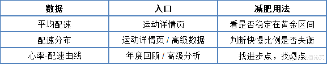 减肥怎么跑最燃脂?3 步用 App 配速数据找出你的"黄金配速"