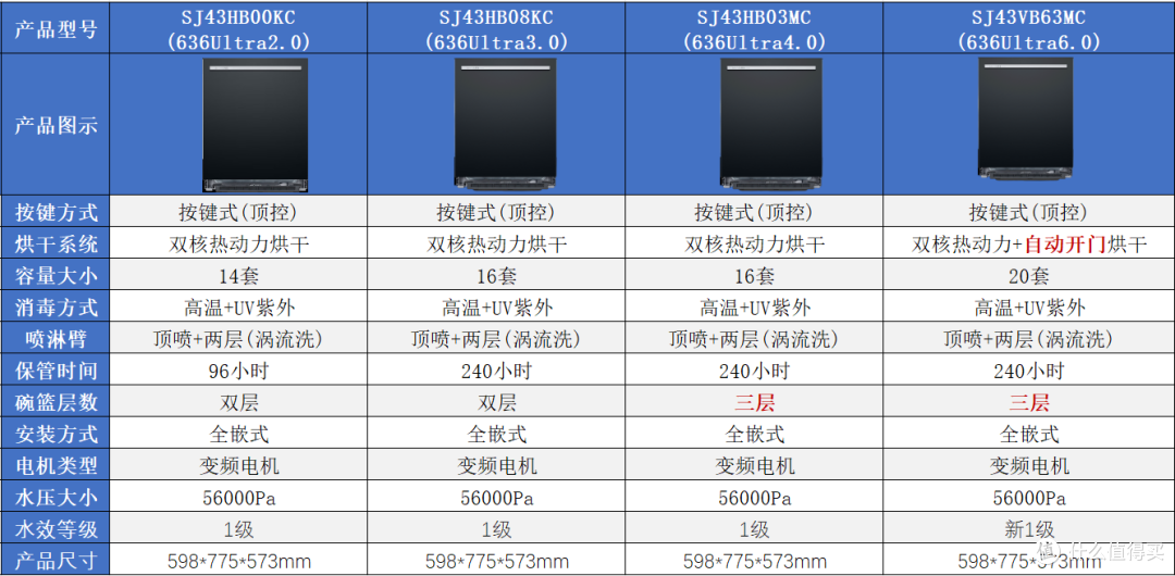 2026年洗碗机选购指南:西门子/美的/海尔/方太,主流型号怎么选