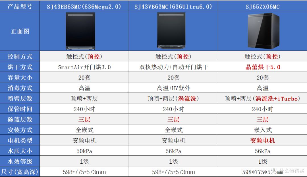 2026年洗碗机选购指南:西门子/美的/海尔/方太,主流型号怎么选