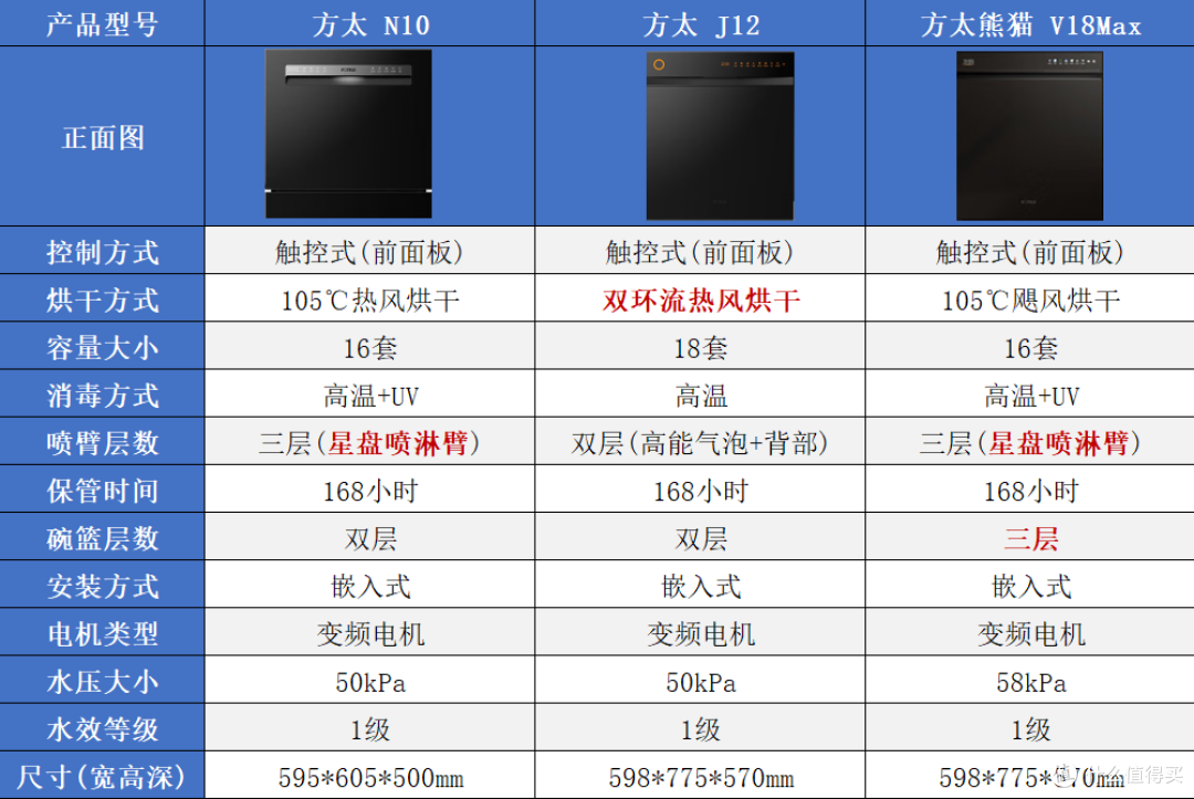 2026年洗碗机选购指南:西门子/美的/海尔/方太,主流型号怎么选