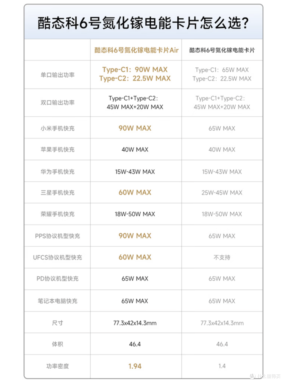65W到90W,体积不变的同时还不咋加价?充电器这块还得是酷态科