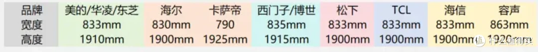 别被参数绕晕，冰箱选购先盯预算和尺寸—2026年冰箱选购攻略来了
