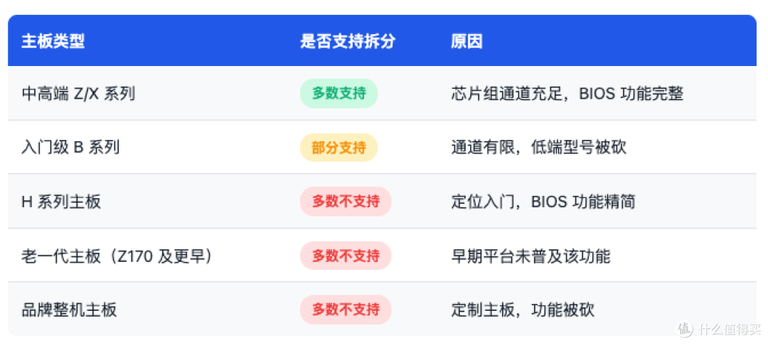 买扩展卡只认到第一块盘?你可能踩了“主板拆分”的坑