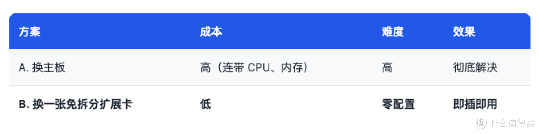 买扩展卡只认到第一块盘?你可能踩了“主板拆分”的坑