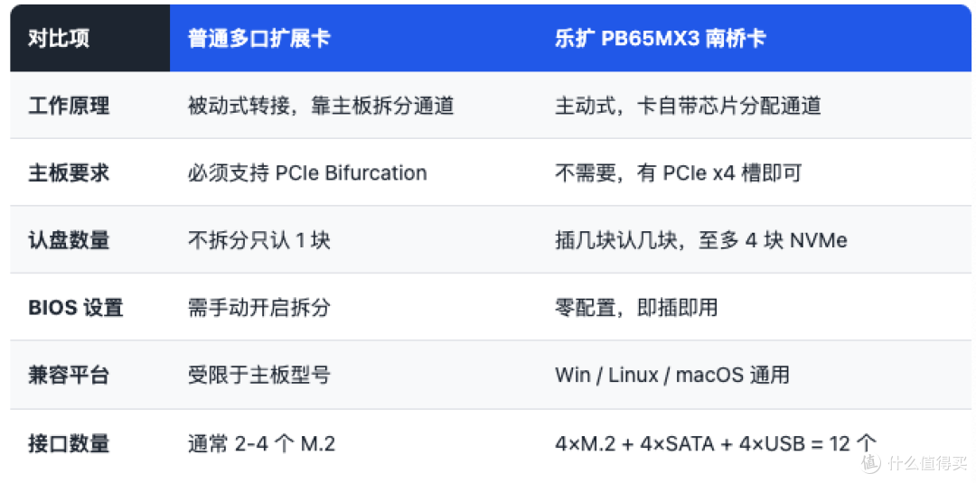 买扩展卡只认到第一块盘?你可能踩了“主板拆分”的坑