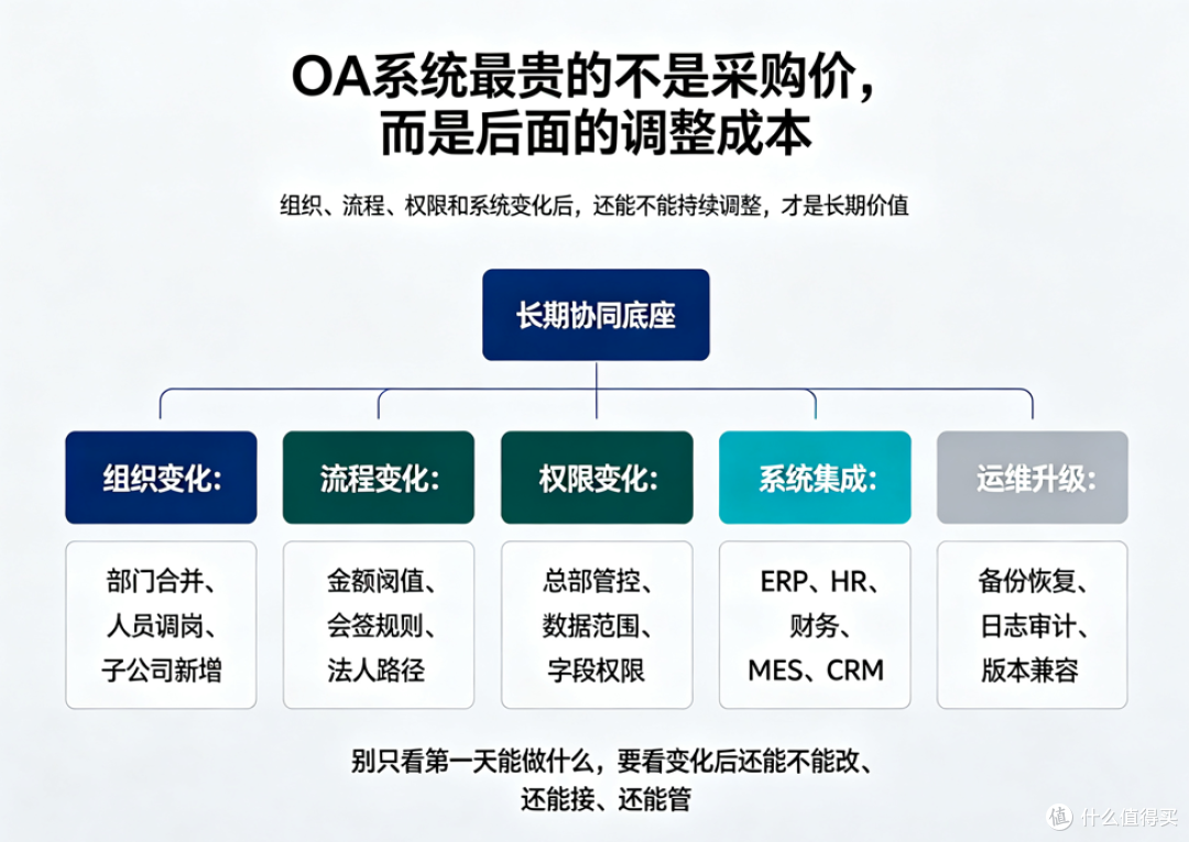 买OA系统别只看上线演示:三年后还能不能改,才决定值不值得买