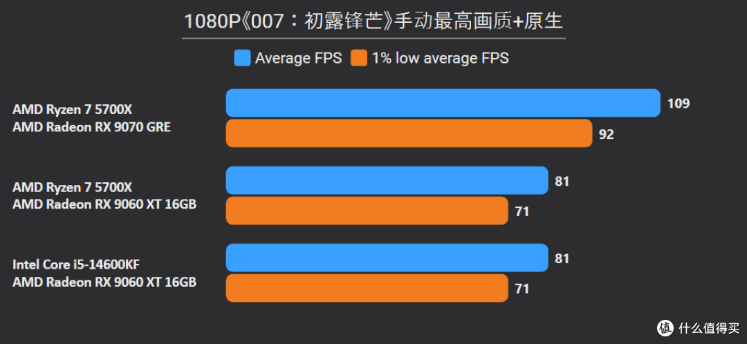 5700X硬刚14600KF?省600块升级9070 GRE:实测游戏性能反超22%