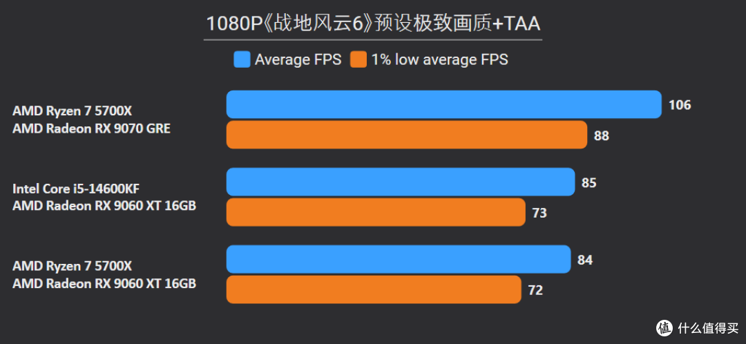 5700X硬刚14600KF?省600块升级9070 GRE:实测游戏性能反超22%