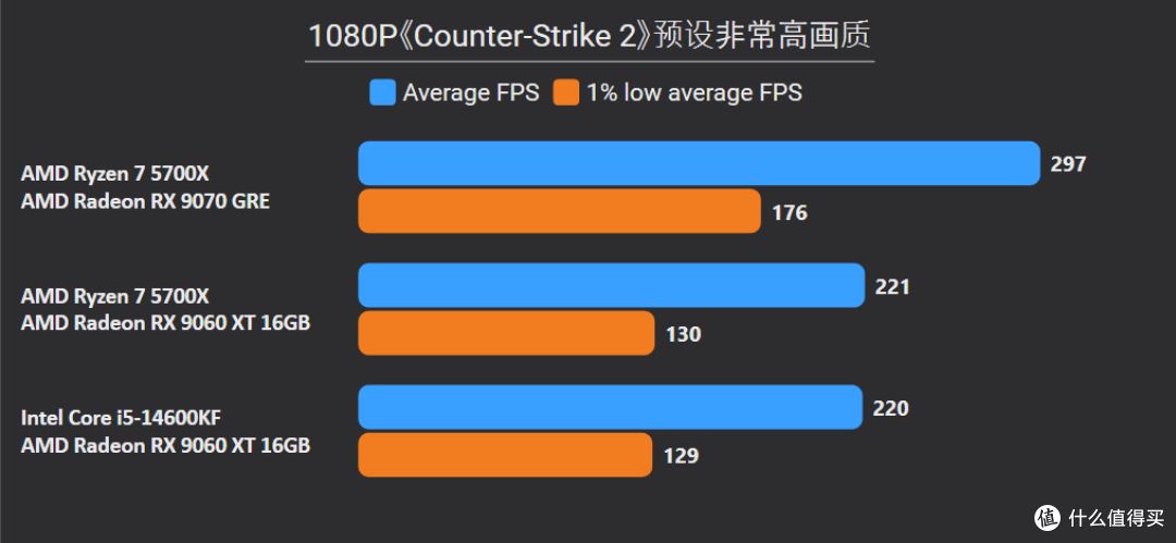 5700X硬刚14600KF?省600块升级9070 GRE:实测游戏性能反超22%