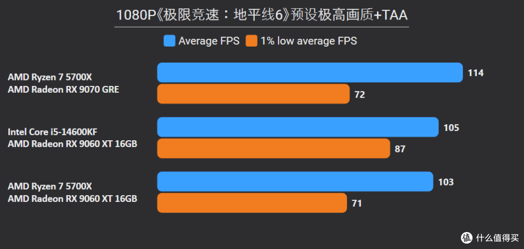 5700X硬刚14600KF?省600块升级9070 GRE:实测游戏性能反超22%
