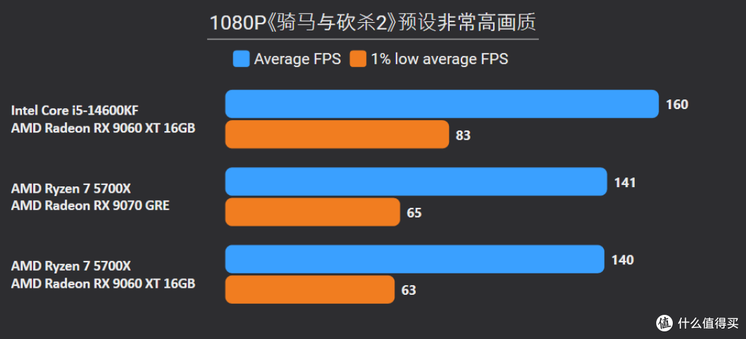 5700X硬刚14600KF?省600块升级9070 GRE:实测游戏性能反超22%
