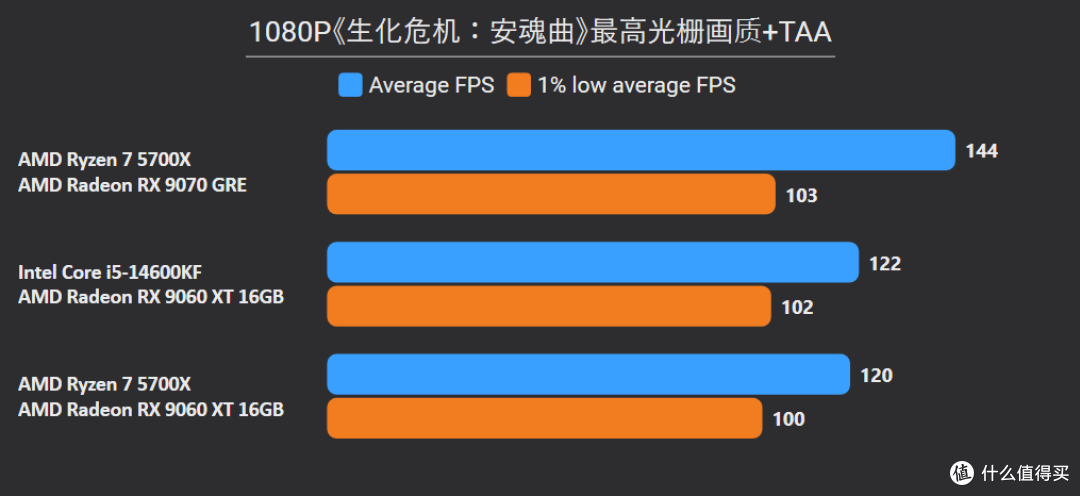 5700X硬刚14600KF?省600块升级9070 GRE:实测游戏性能反超22%