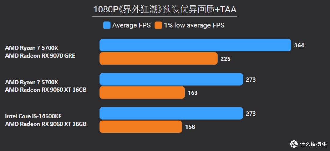 5700X硬刚14600KF?省600块升级9070 GRE:实测游戏性能反超22%