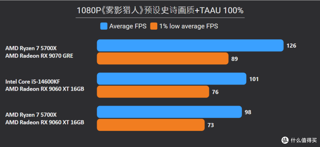 5700X硬刚14600KF?省600块升级9070 GRE:实测游戏性能反超22%