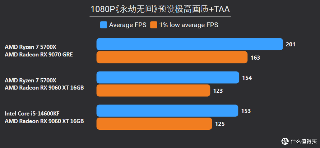 5700X硬刚14600KF?省600块升级9070 GRE:实测游戏性能反超22%