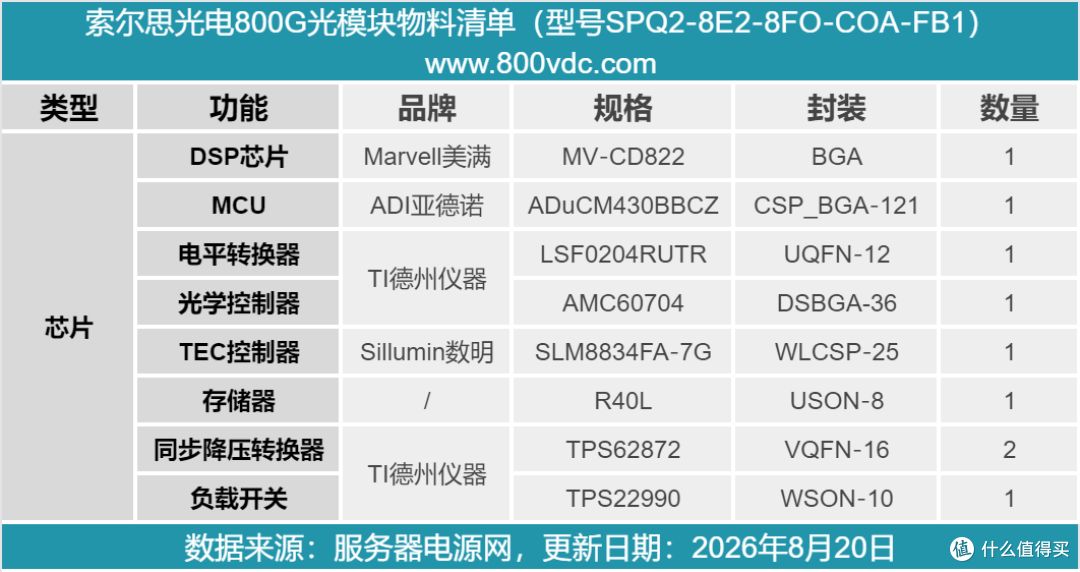 支持两路独立 400G FR4 业务,索尔思光电800G光模块拆解