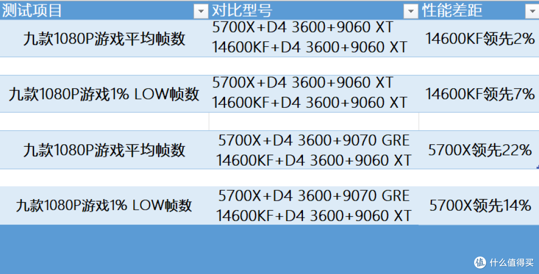 5700X硬刚14600KF?省600块升级9070 GRE:实测游戏性能反超22%