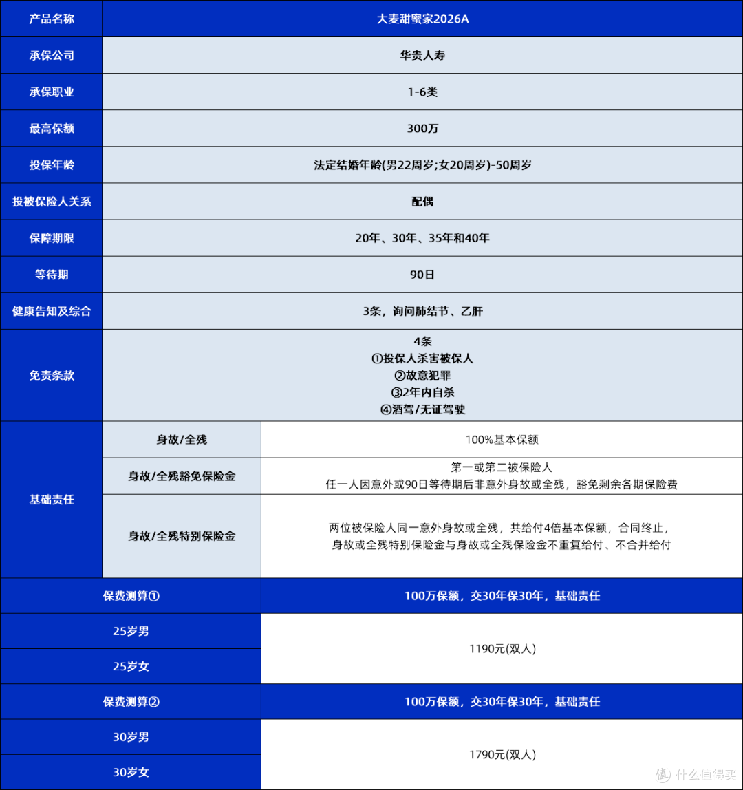 华贵大麦甜蜜家2026a款定期寿险好不好？30岁夫妻年交1680元保100万