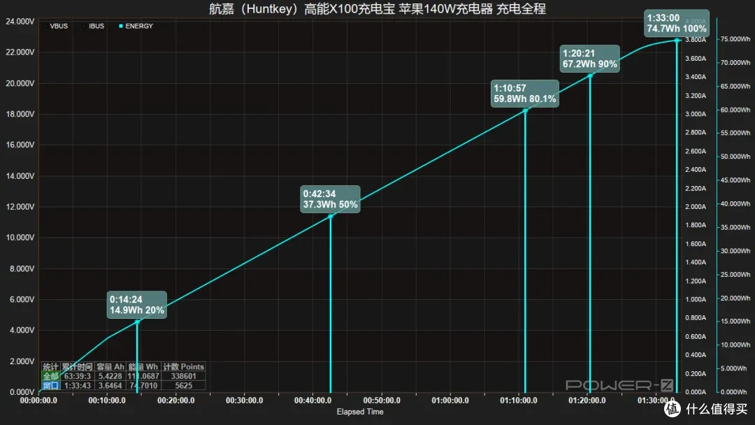 可视化快充体验，航嘉（Huntkey）高能X100充电宝评测