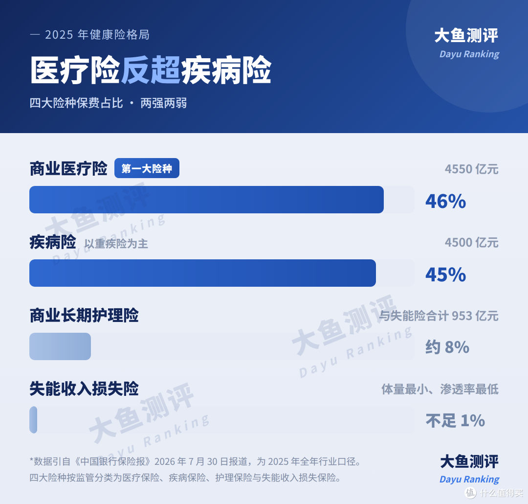 医疗险的保费,超过了重疾