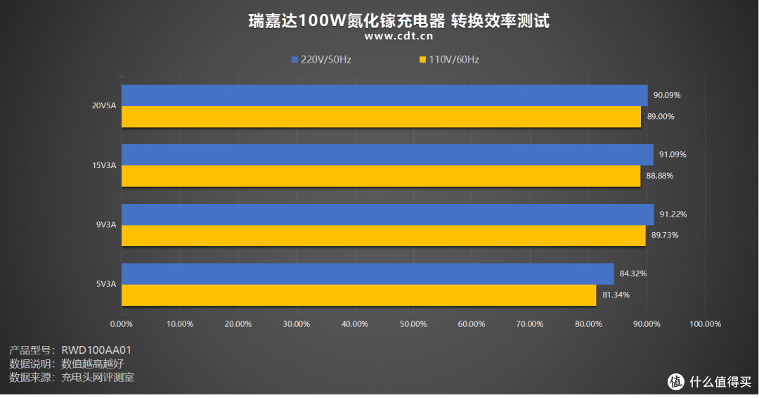 实时功率看得见!瑞嘉达 100W 彩屏氮化镓充电器评测