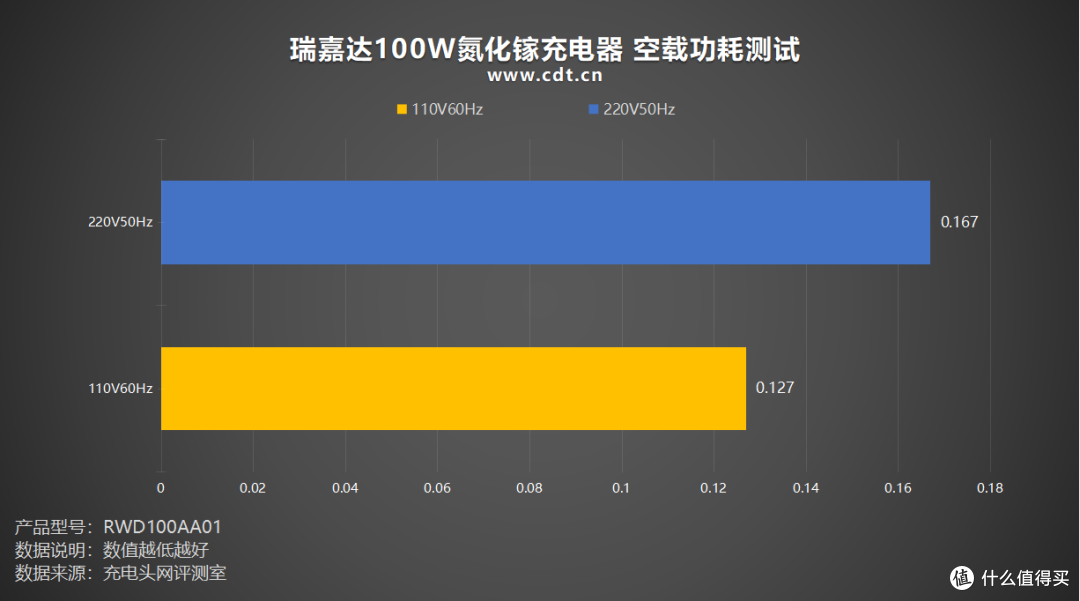 实时功率看得见!瑞嘉达 100W 彩屏氮化镓充电器评测