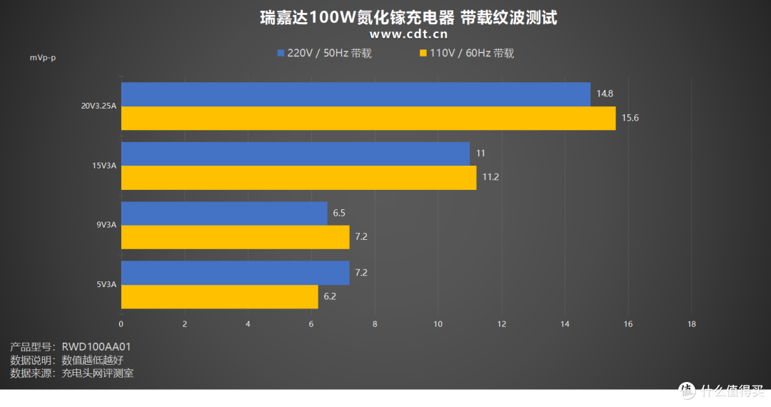 实时功率看得见!瑞嘉达 100W 彩屏氮化镓充电器评测