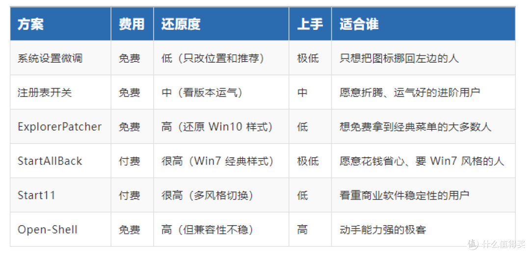 Win11 开始菜单用不惯?从系统设置到第三方工具,一篇讲透怎么改