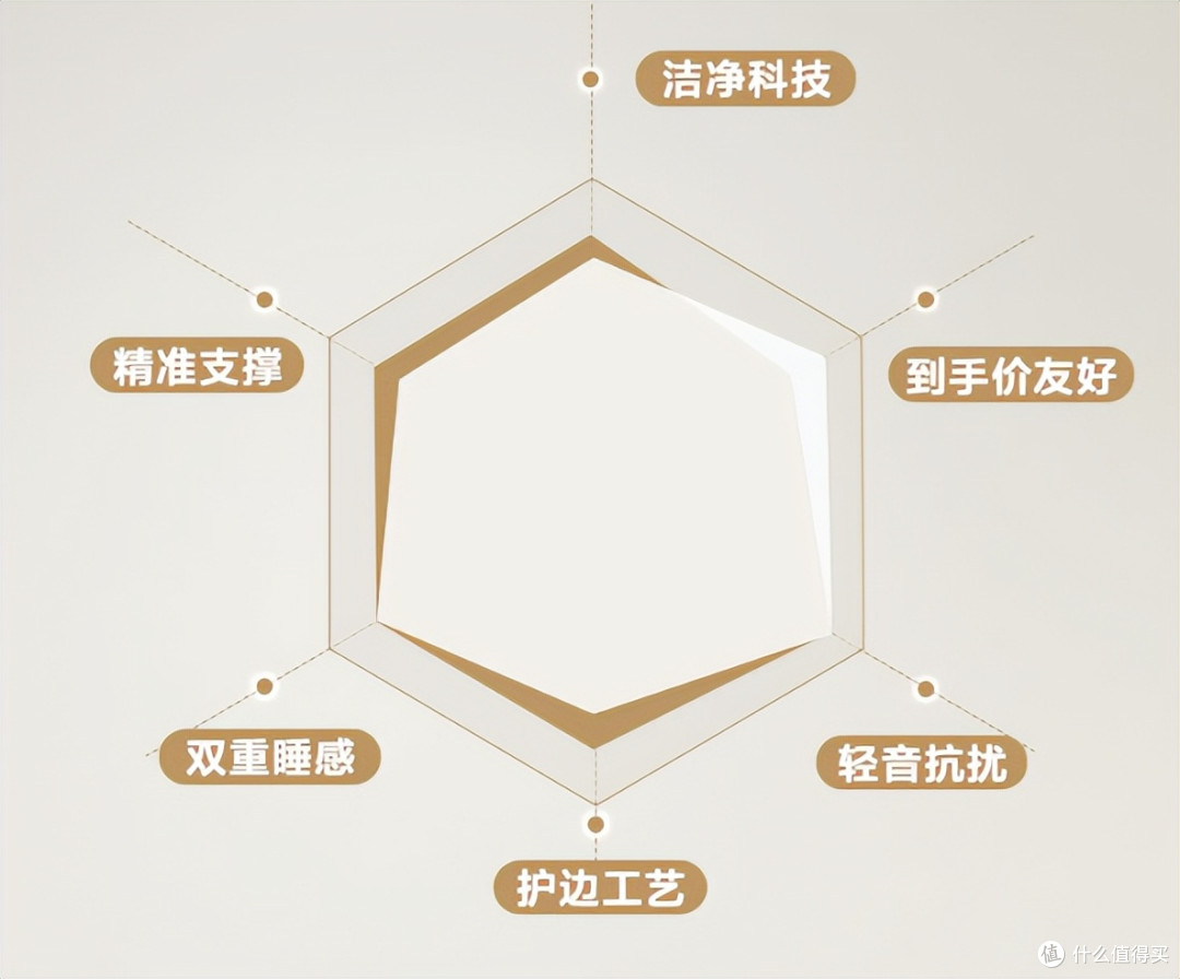 别乱买床垫!踩坑 4 张才懂:护脊/抗干扰/性价比一站抄作业