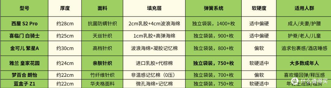 别乱买床垫!踩坑 4 张才懂:护脊/抗干扰/性价比一站抄作业