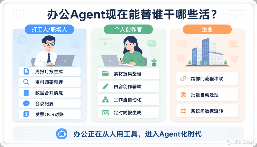 办公 Agent 工具该怎么选?职场人、个人创作者、企业选择指南